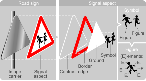 Visual explanation of terms used for graphical components of a raod sign's signal aspect