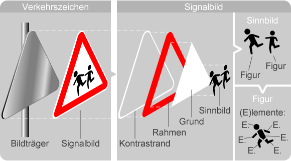 Darstellung der grafischen Komponenten von Verkehrszeichen und deren Bennenung